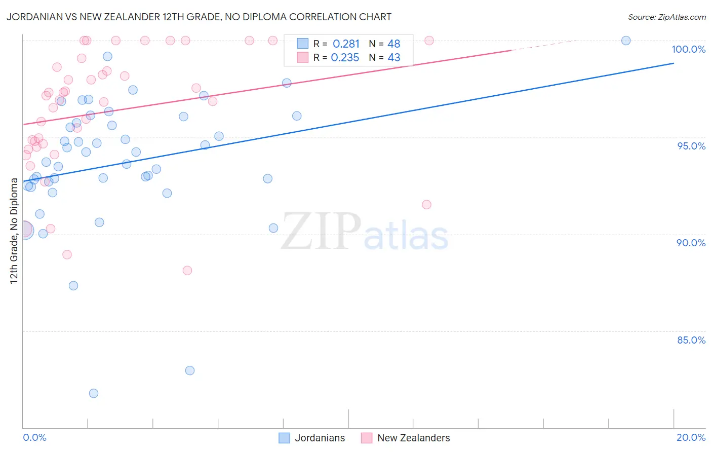 Jordanian vs New Zealander 12th Grade, No Diploma