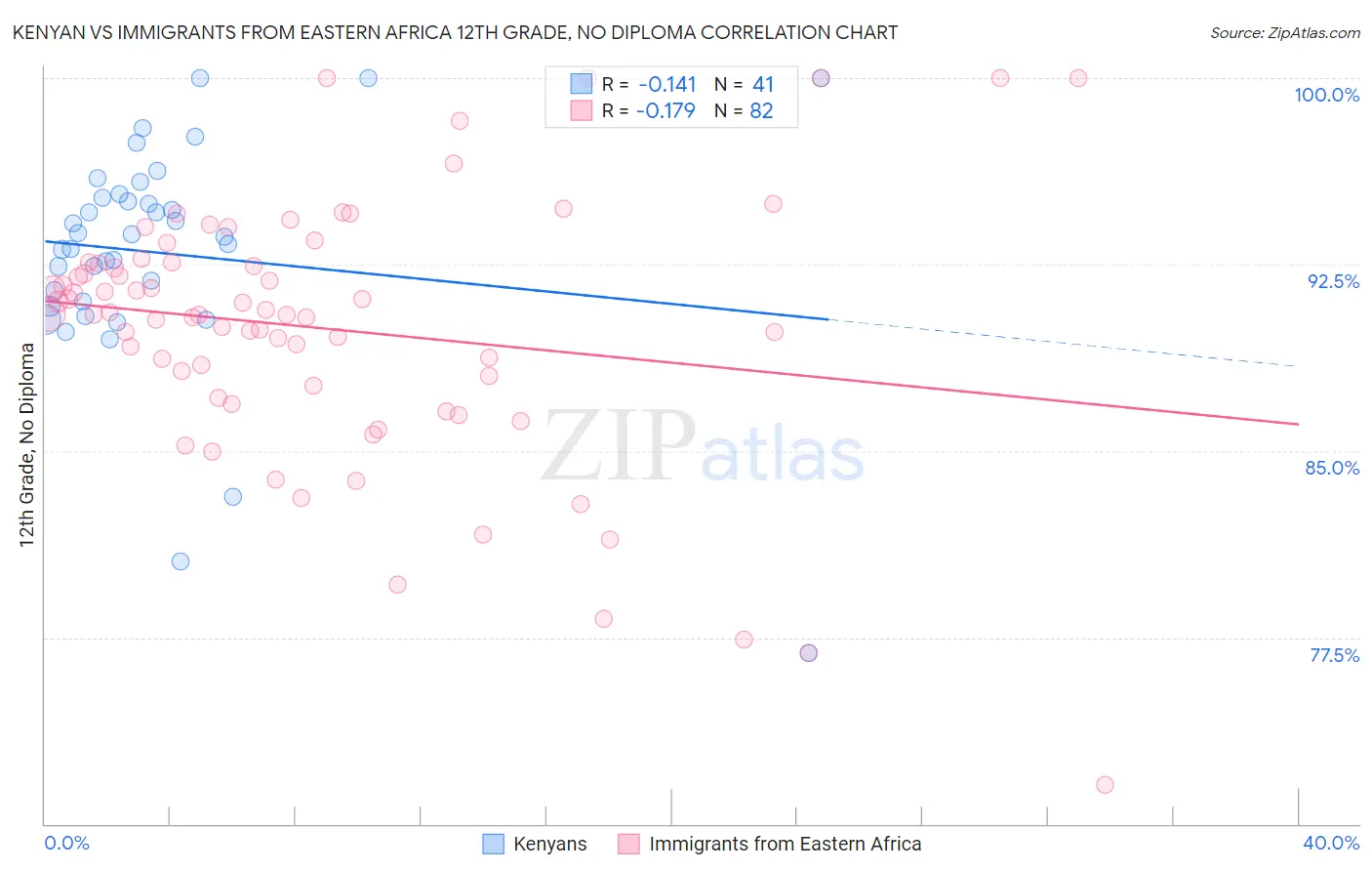 Kenyan vs Immigrants from Eastern Africa 12th Grade, No Diploma