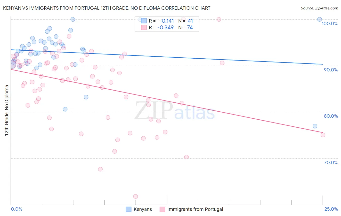 Kenyan vs Immigrants from Portugal 12th Grade, No Diploma