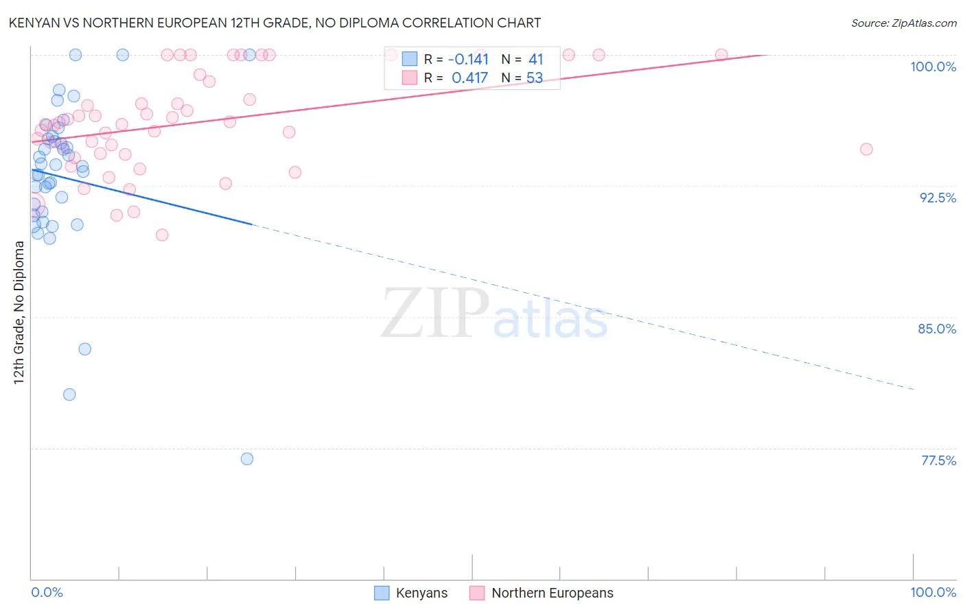 Kenyan vs Northern European 12th Grade, No Diploma