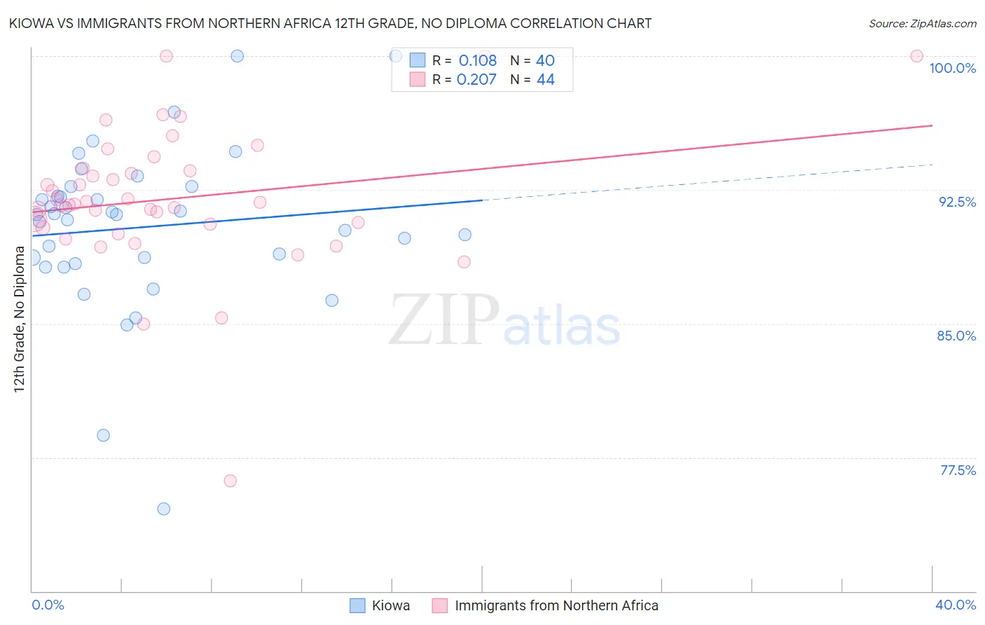 Kiowa vs Immigrants from Northern Africa 12th Grade, No Diploma