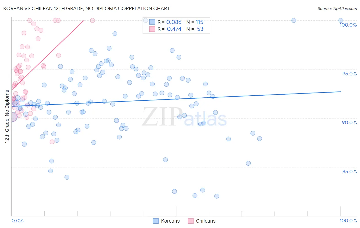 Korean vs Chilean 12th Grade, No Diploma