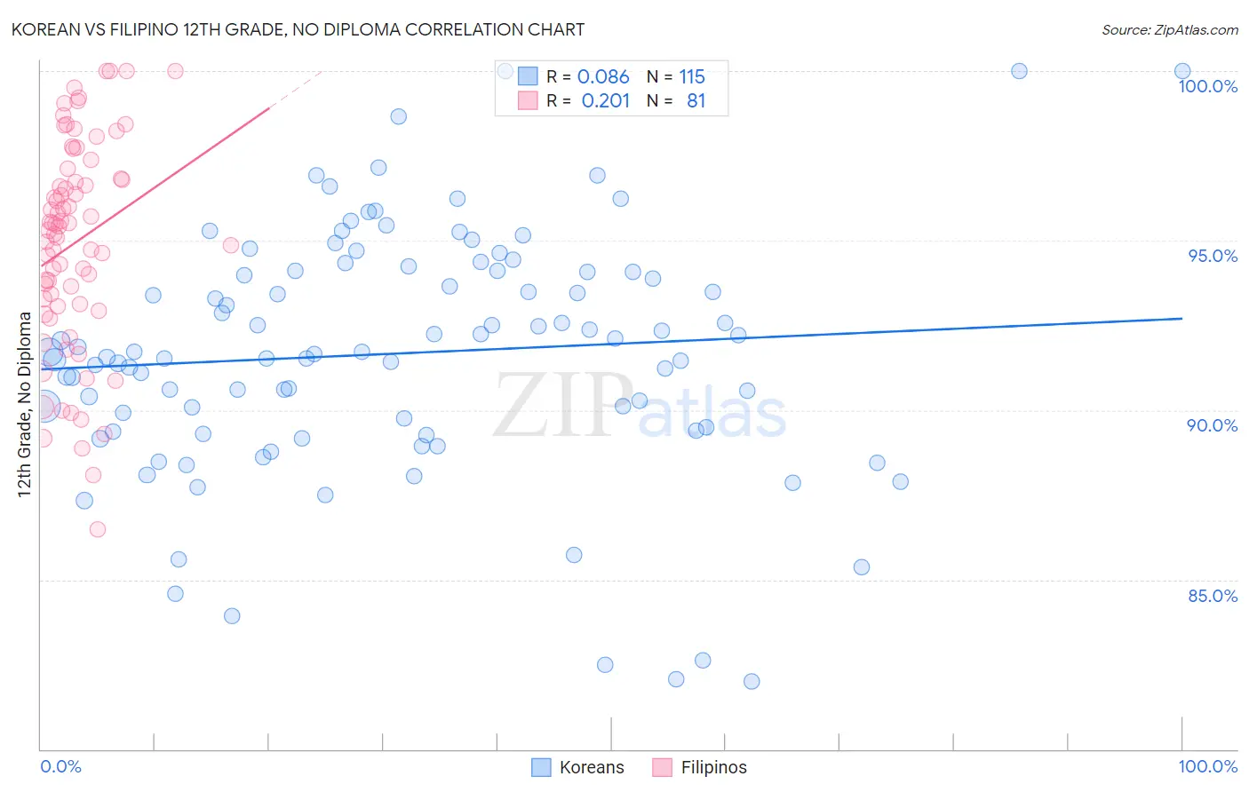 Korean vs Filipino 12th Grade, No Diploma