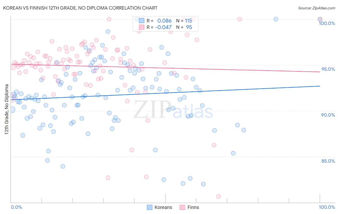 Korean vs Finnish 12th Grade, No Diploma