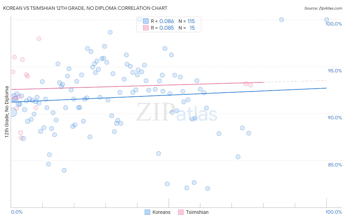 Korean vs Tsimshian 12th Grade, No Diploma