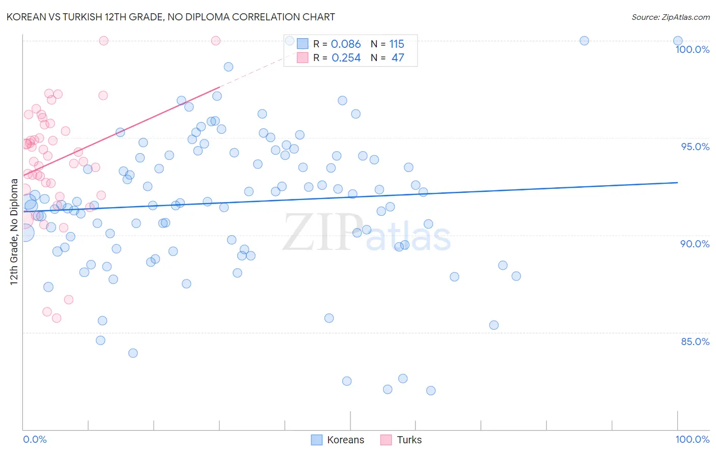 Korean vs Turkish 12th Grade, No Diploma