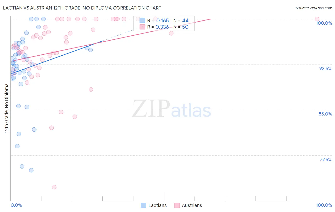 Laotian vs Austrian 12th Grade, No Diploma