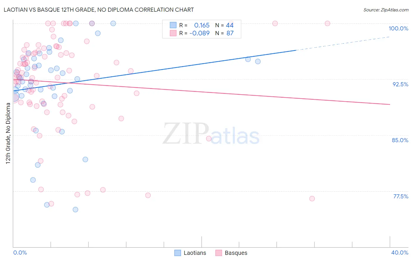 Laotian vs Basque 12th Grade, No Diploma