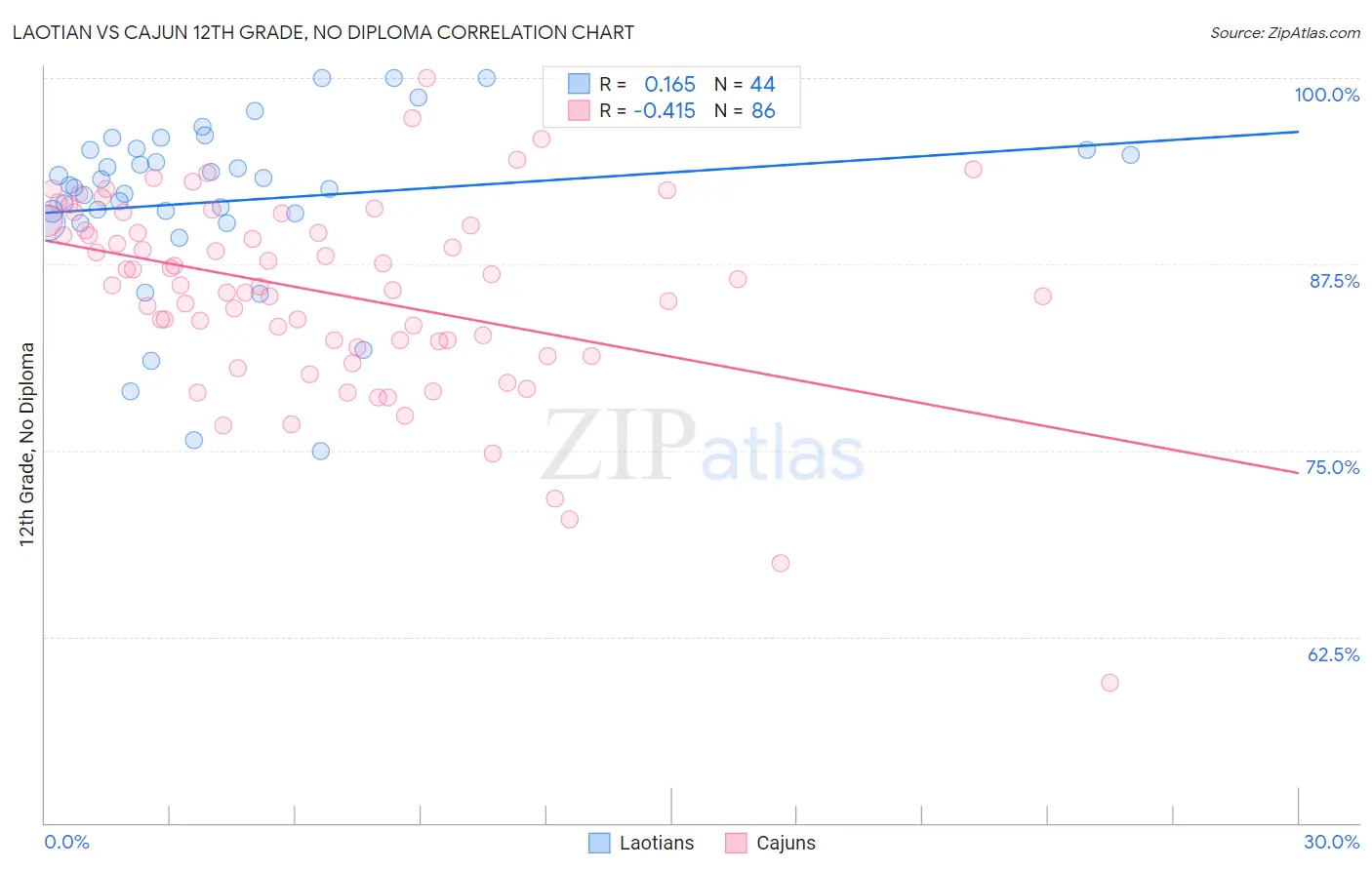 Laotian vs Cajun 12th Grade, No Diploma