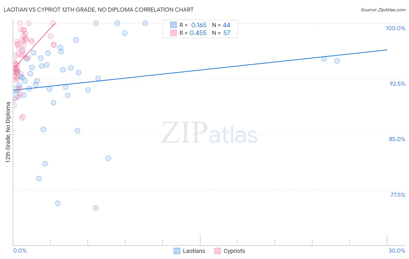 Laotian vs Cypriot 12th Grade, No Diploma