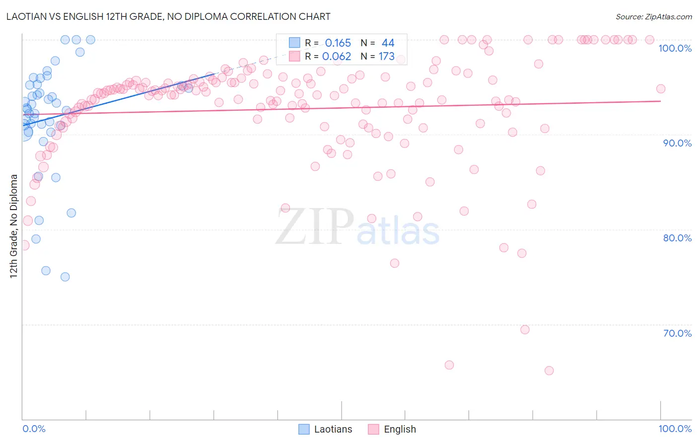 Laotian vs English 12th Grade, No Diploma