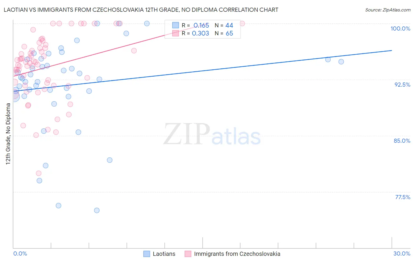 Laotian vs Immigrants from Czechoslovakia 12th Grade, No Diploma