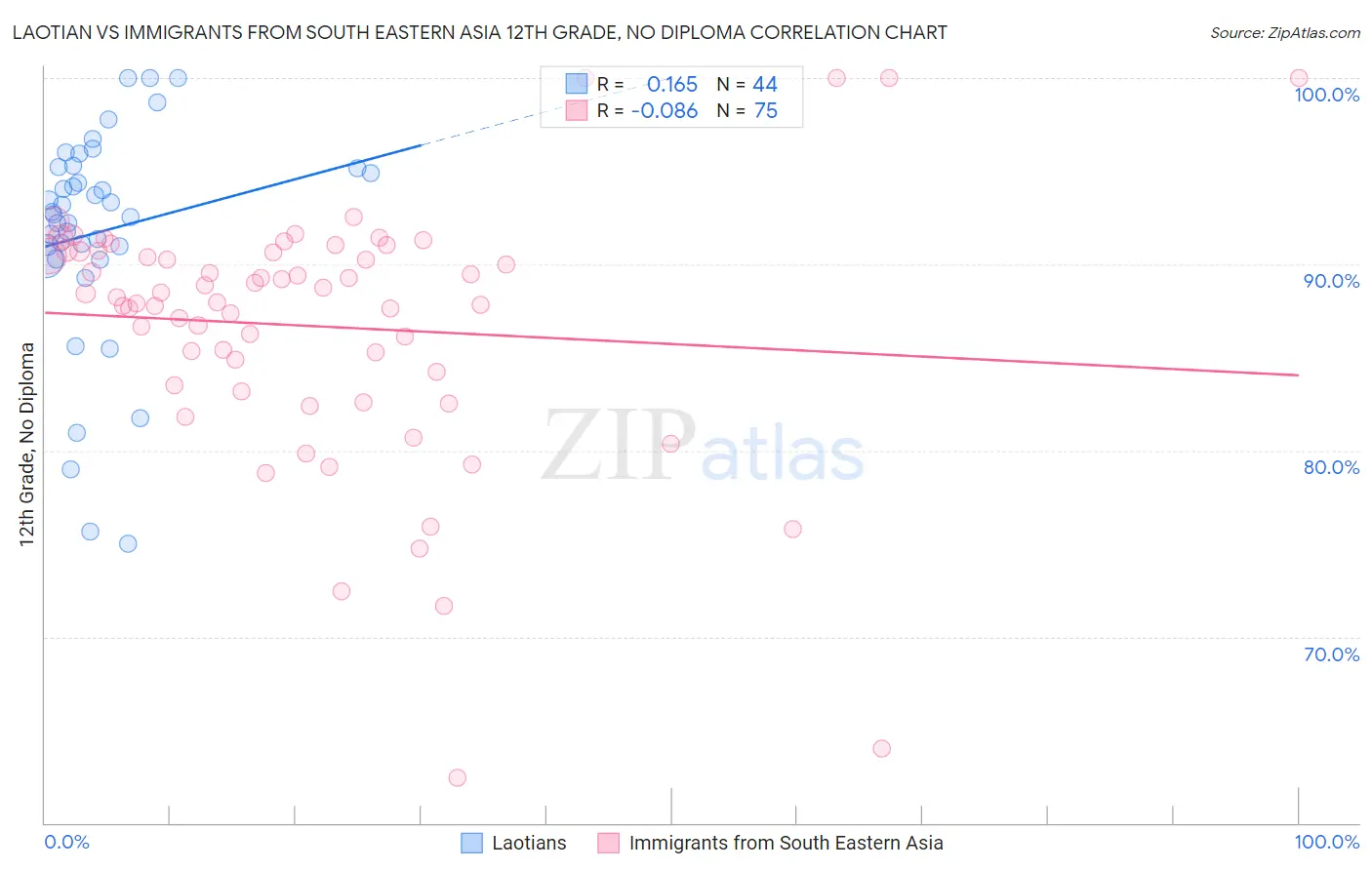 Laotian vs Immigrants from South Eastern Asia 12th Grade, No Diploma