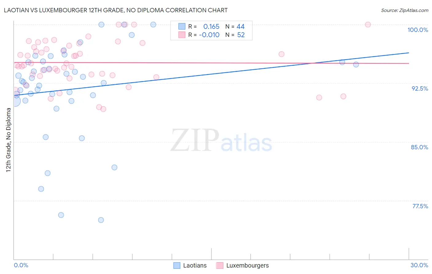 Laotian vs Luxembourger 12th Grade, No Diploma