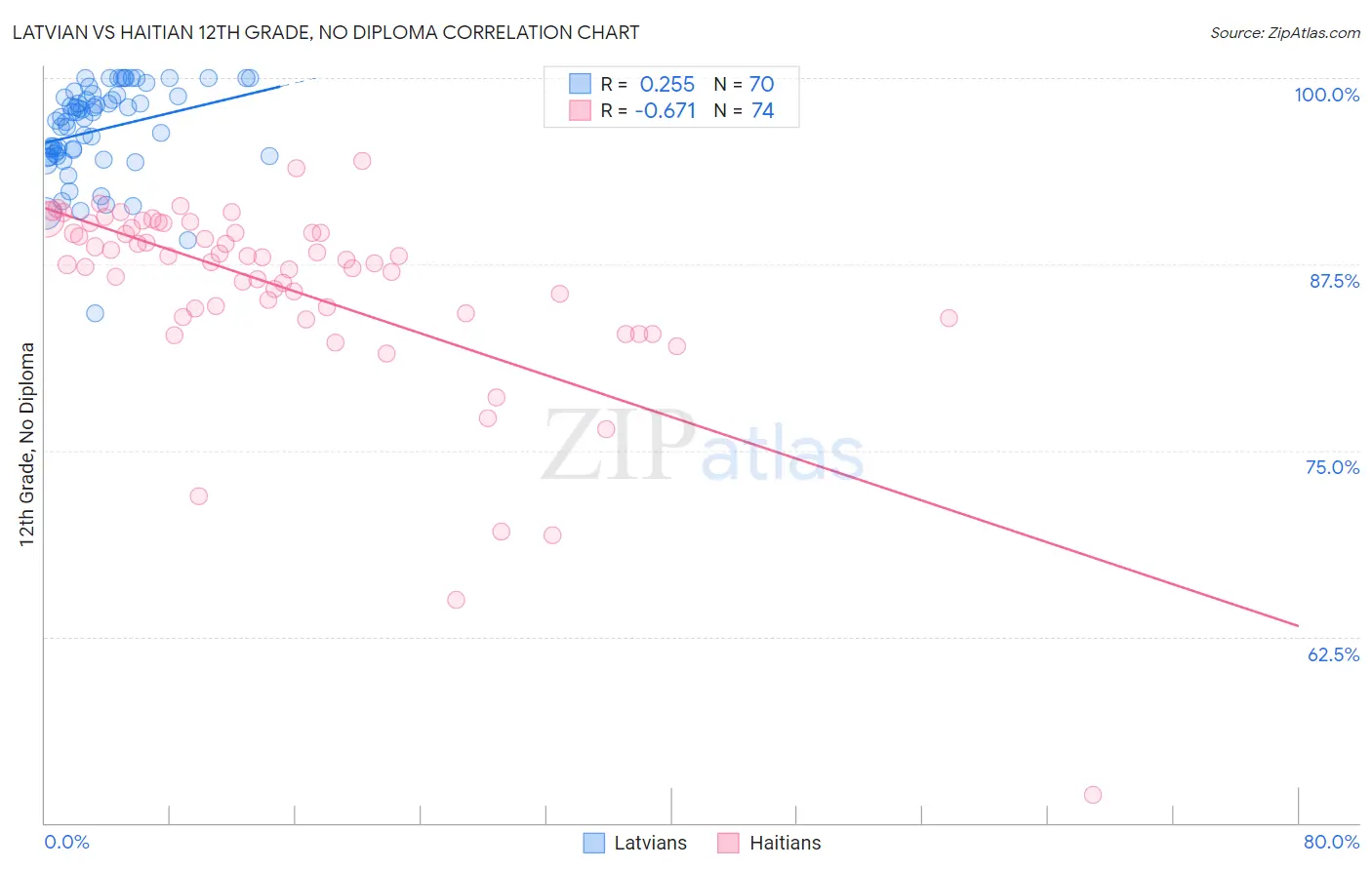 Latvian vs Haitian 12th Grade, No Diploma
