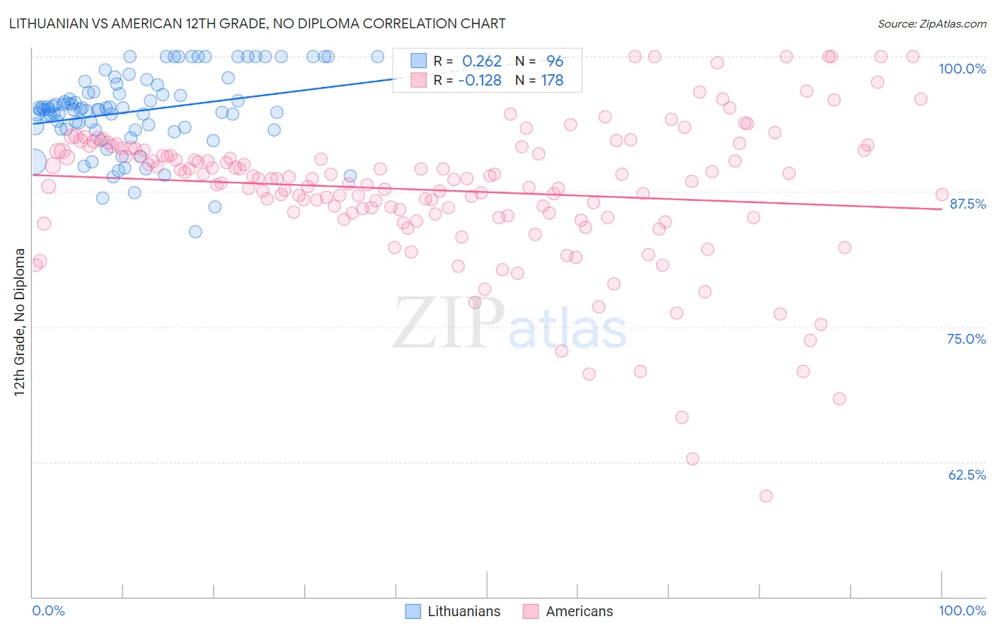 Lithuanian vs American 12th Grade, No Diploma