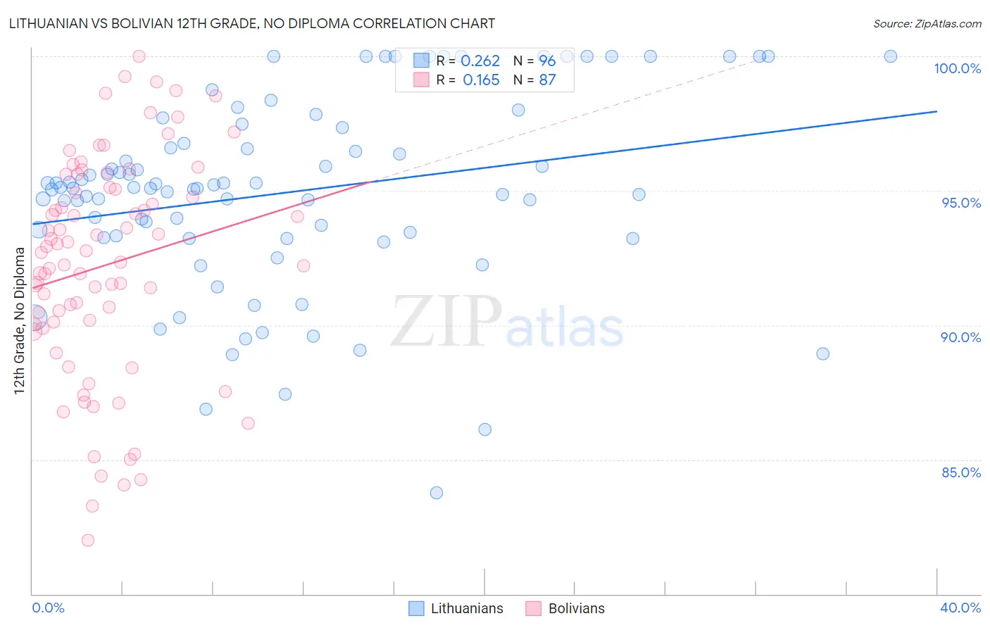 Lithuanian vs Bolivian 12th Grade, No Diploma