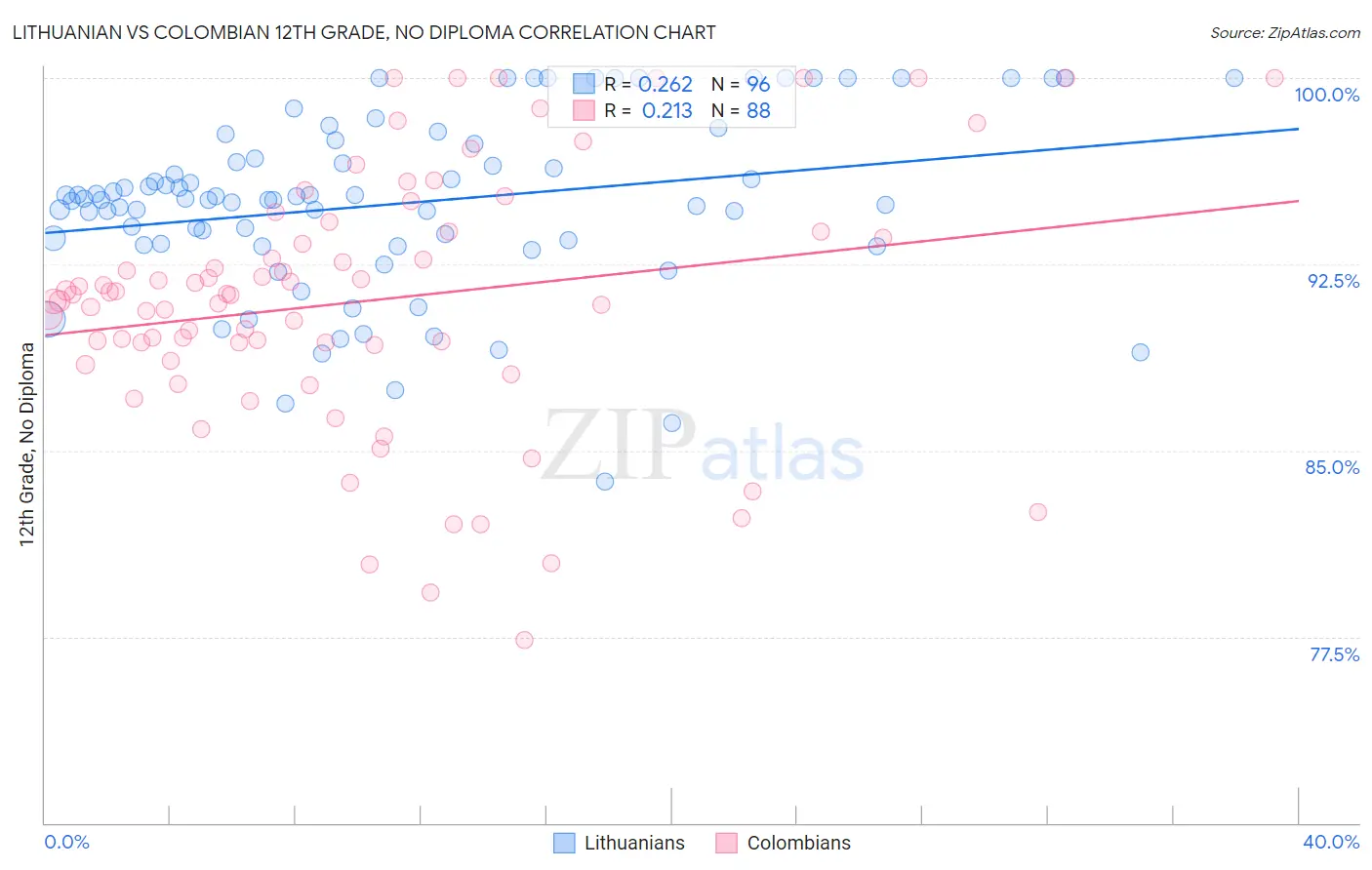 Lithuanian vs Colombian 12th Grade, No Diploma