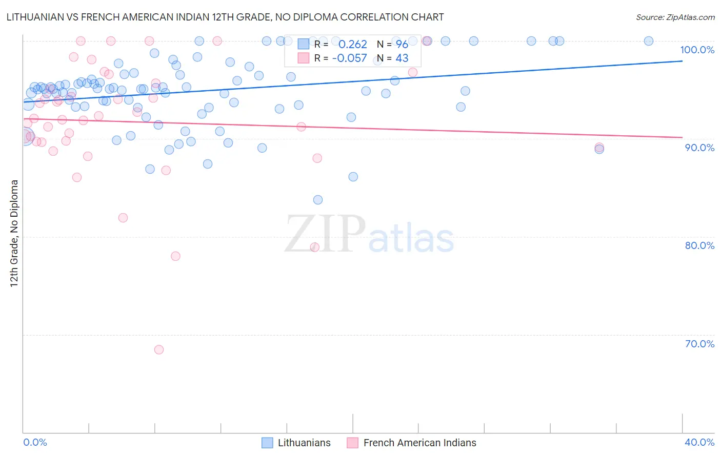 Lithuanian vs French American Indian 12th Grade, No Diploma