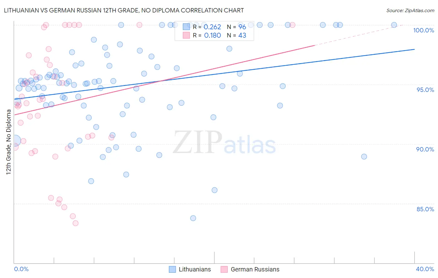 Lithuanian vs German Russian 12th Grade, No Diploma