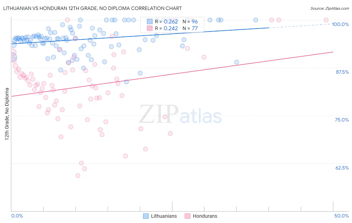 Lithuanian vs Honduran 12th Grade, No Diploma