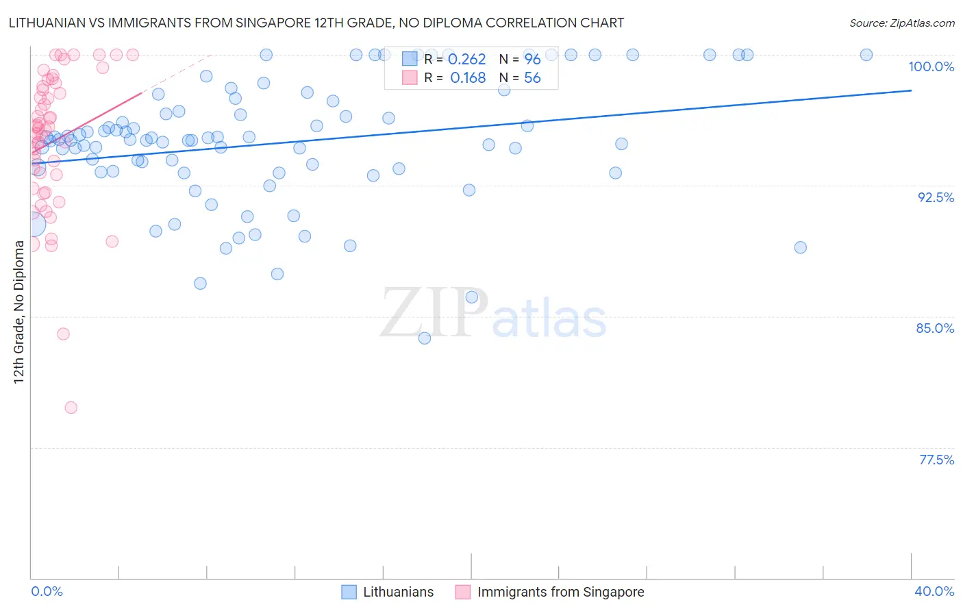 Lithuanian vs Immigrants from Singapore 12th Grade, No Diploma