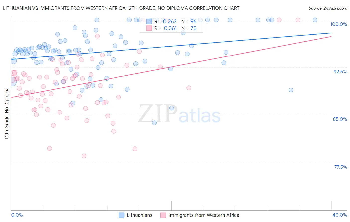 Lithuanian vs Immigrants from Western Africa 12th Grade, No Diploma