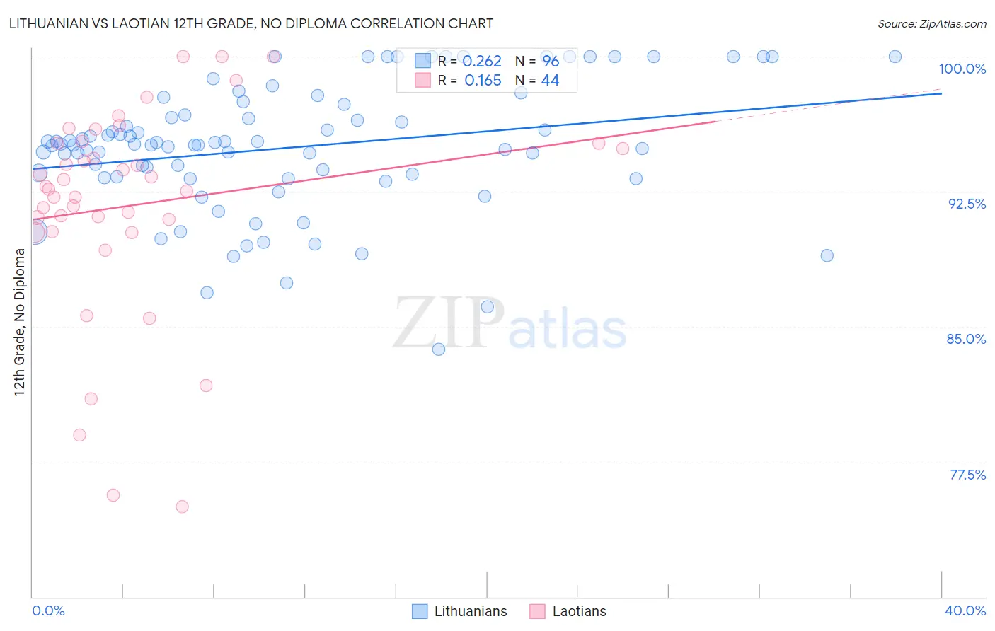 Lithuanian vs Laotian 12th Grade, No Diploma