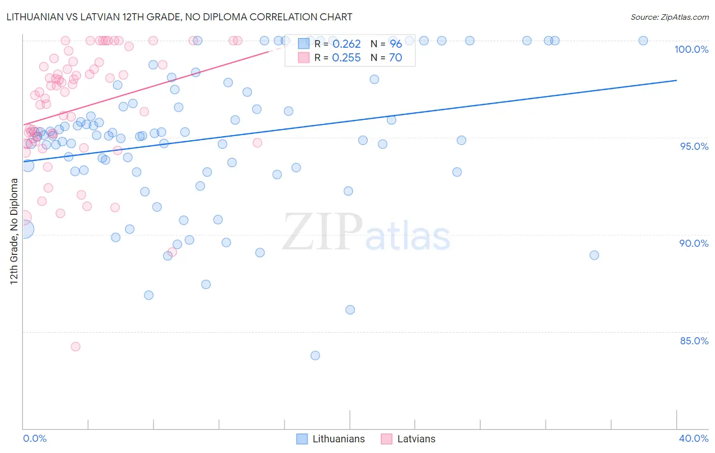 Lithuanian vs Latvian 12th Grade, No Diploma