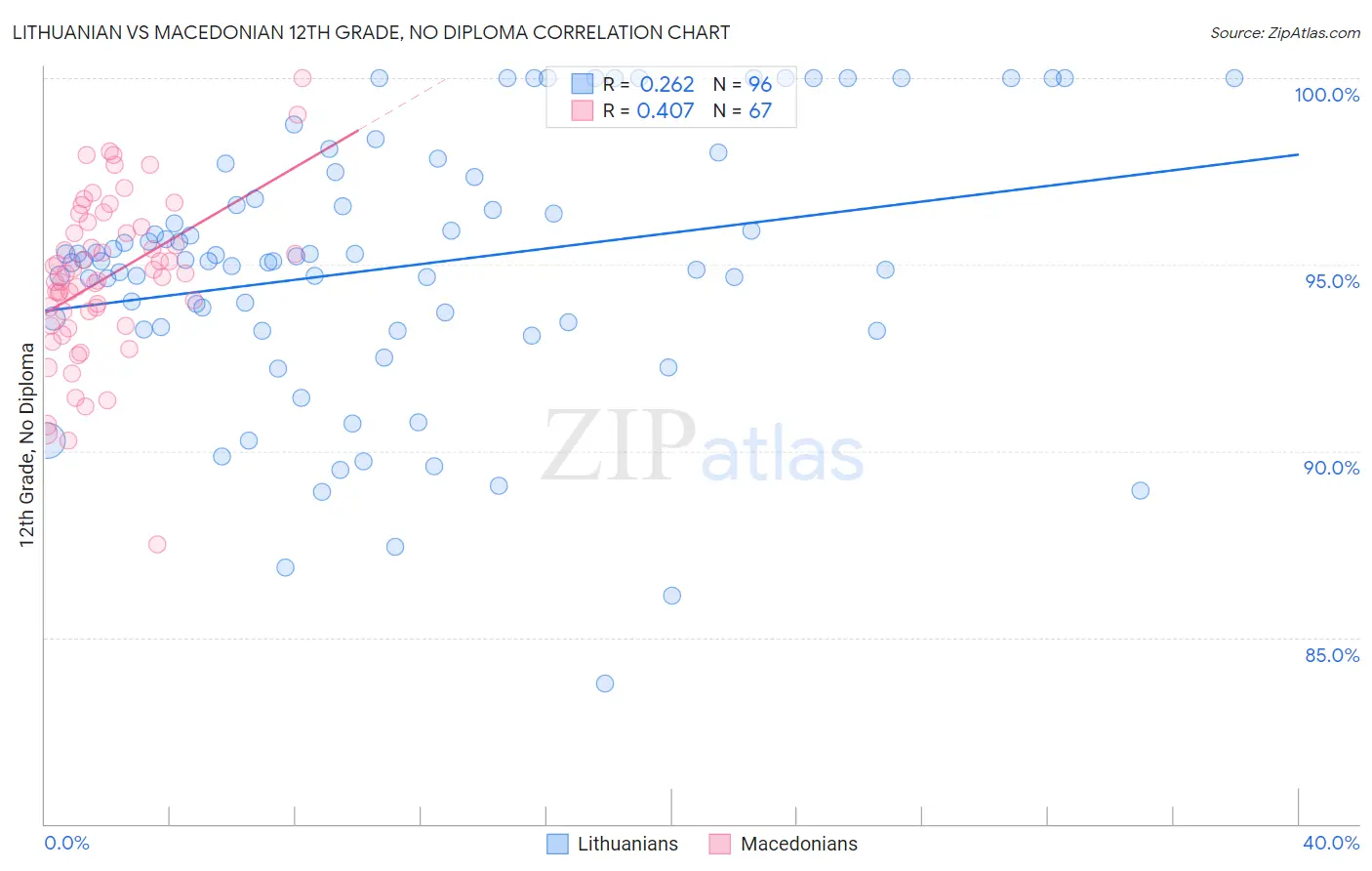 Lithuanian vs Macedonian 12th Grade, No Diploma