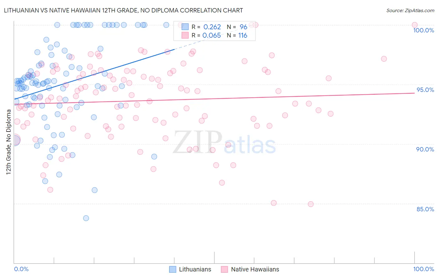 Lithuanian vs Native Hawaiian 12th Grade, No Diploma