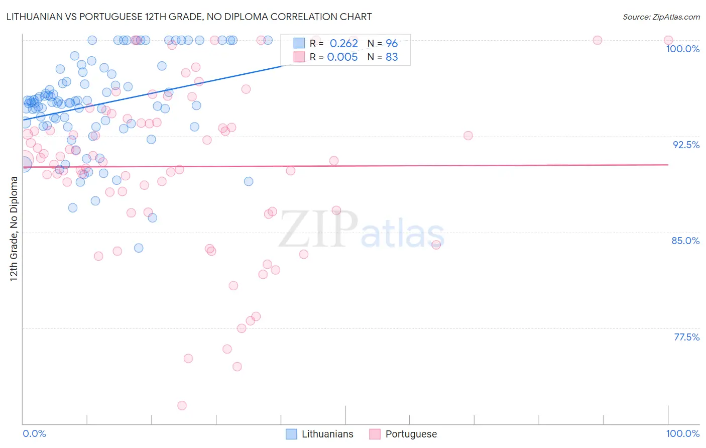 Lithuanian vs Portuguese 12th Grade, No Diploma