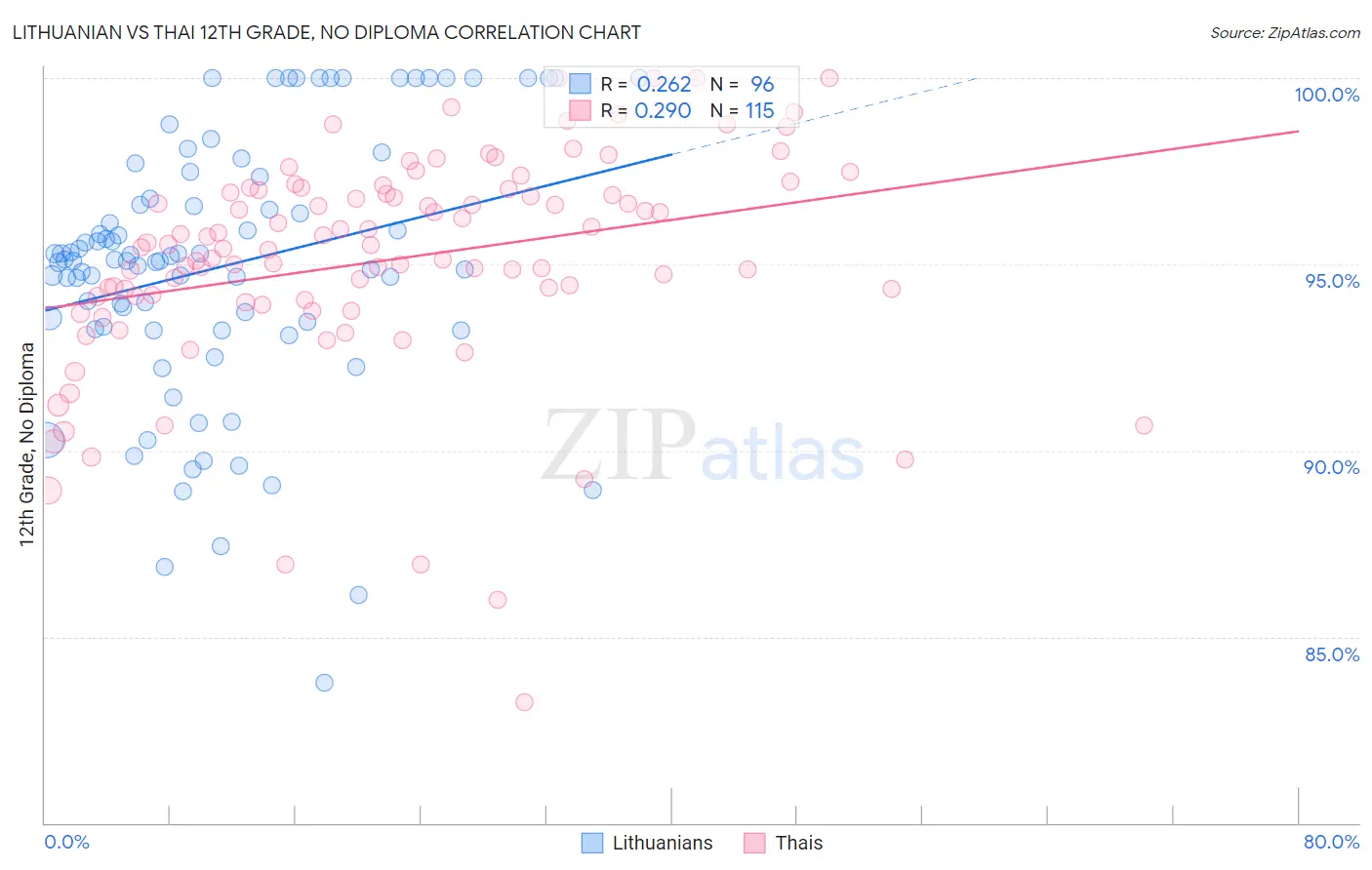 Lithuanian vs Thai 12th Grade, No Diploma