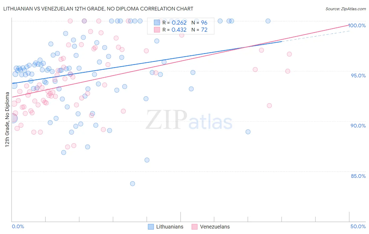 Lithuanian vs Venezuelan 12th Grade, No Diploma