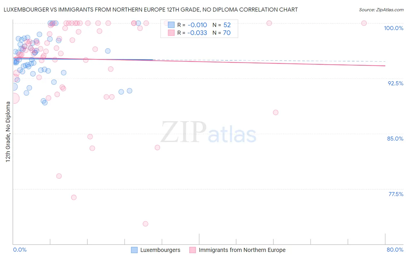 Luxembourger vs Immigrants from Northern Europe 12th Grade, No Diploma