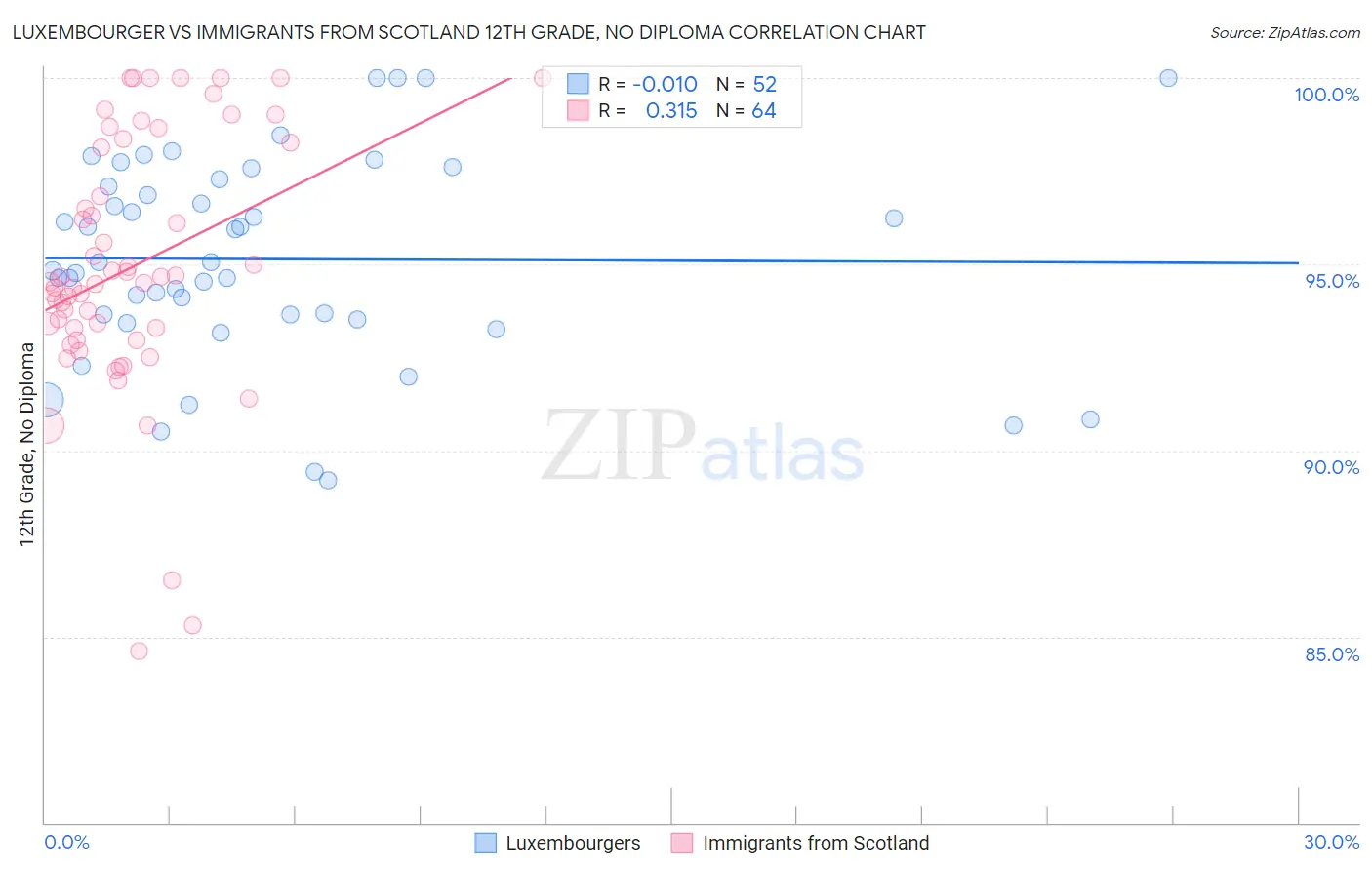 Luxembourger vs Immigrants from Scotland 12th Grade, No Diploma