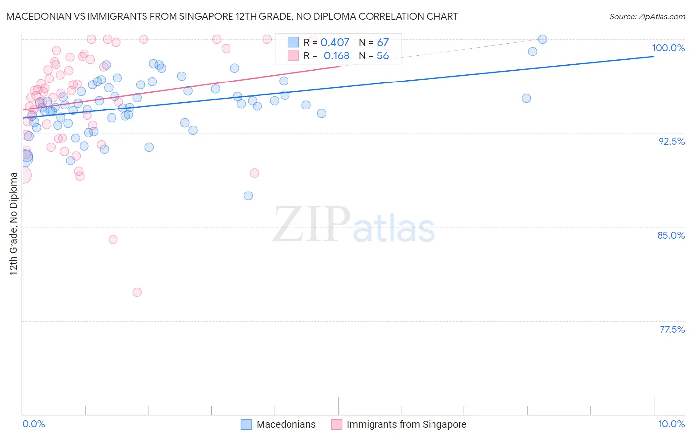 Macedonian vs Immigrants from Singapore 12th Grade, No Diploma