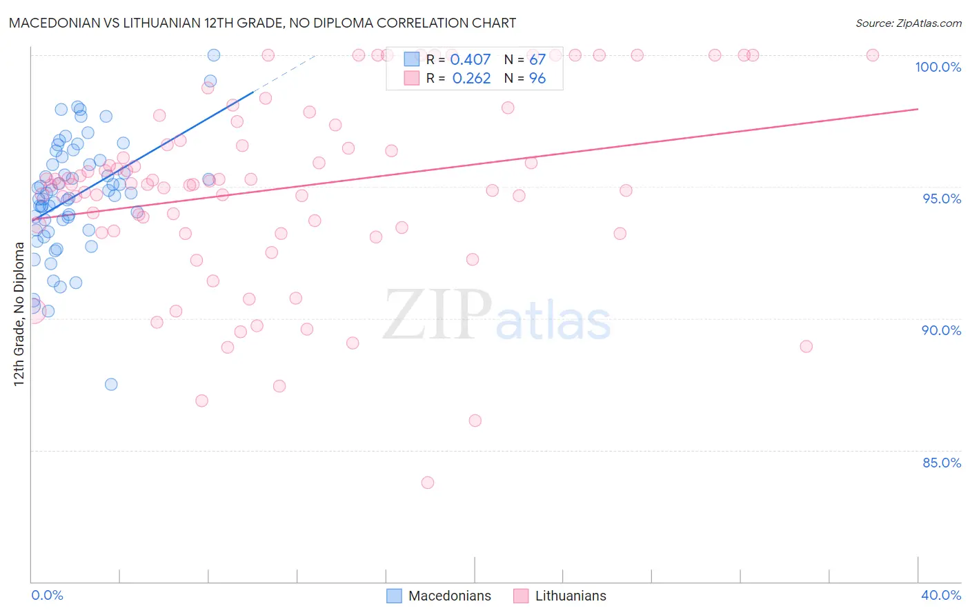 Macedonian vs Lithuanian 12th Grade, No Diploma