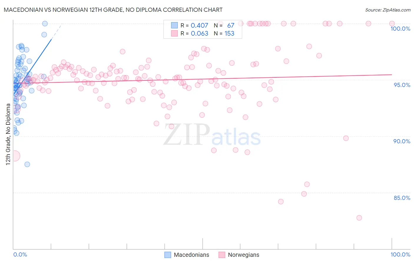 Macedonian vs Norwegian 12th Grade, No Diploma