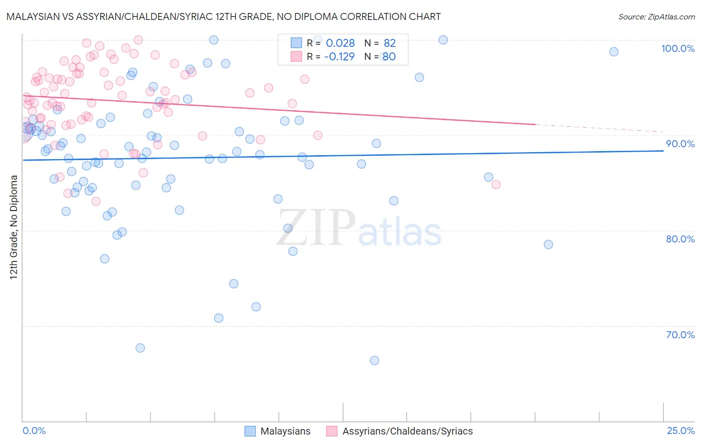 Malaysian vs Assyrian/Chaldean/Syriac 12th Grade, No Diploma