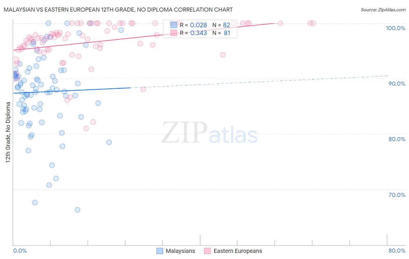 Malaysian vs Eastern European 12th Grade, No Diploma