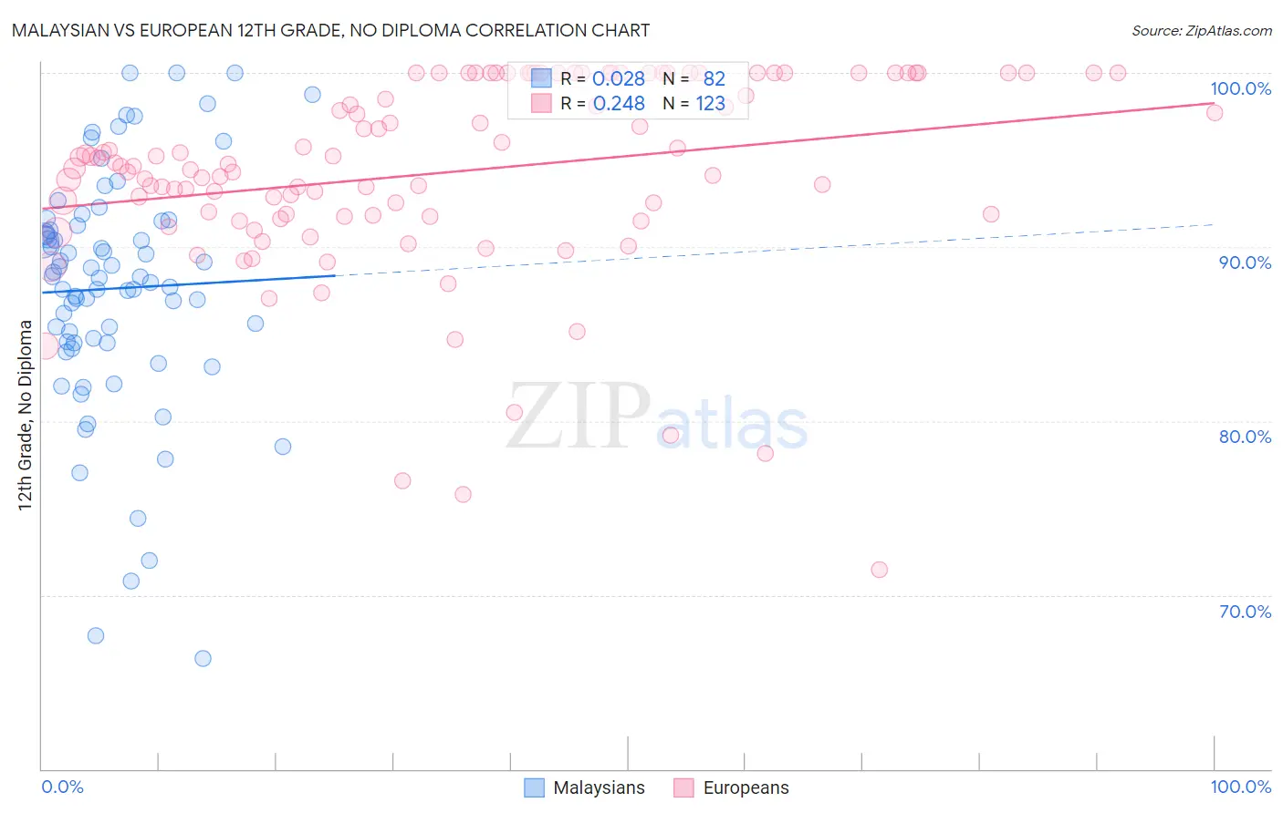 Malaysian vs European 12th Grade, No Diploma