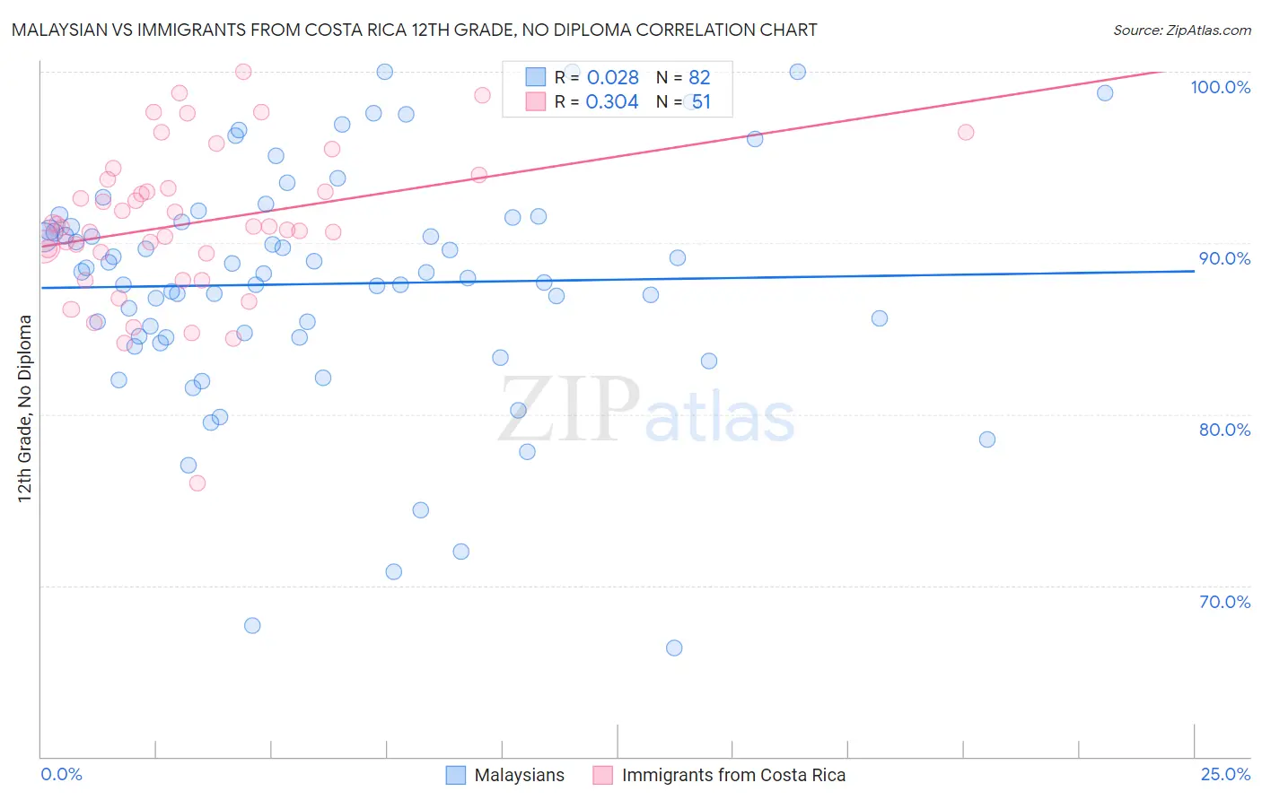 Malaysian vs Immigrants from Costa Rica 12th Grade, No Diploma