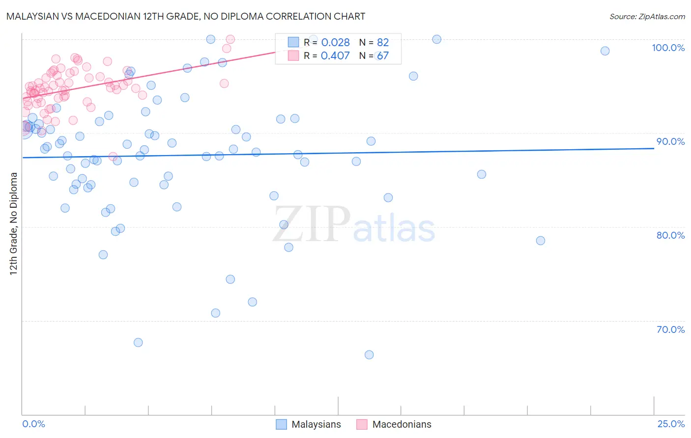 Malaysian vs Macedonian 12th Grade, No Diploma