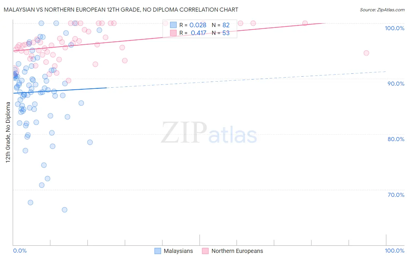 Malaysian vs Northern European 12th Grade, No Diploma