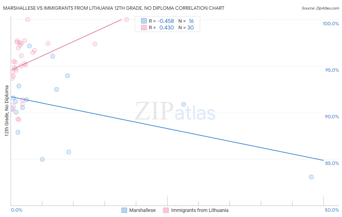 Marshallese vs Immigrants from Lithuania 12th Grade, No Diploma