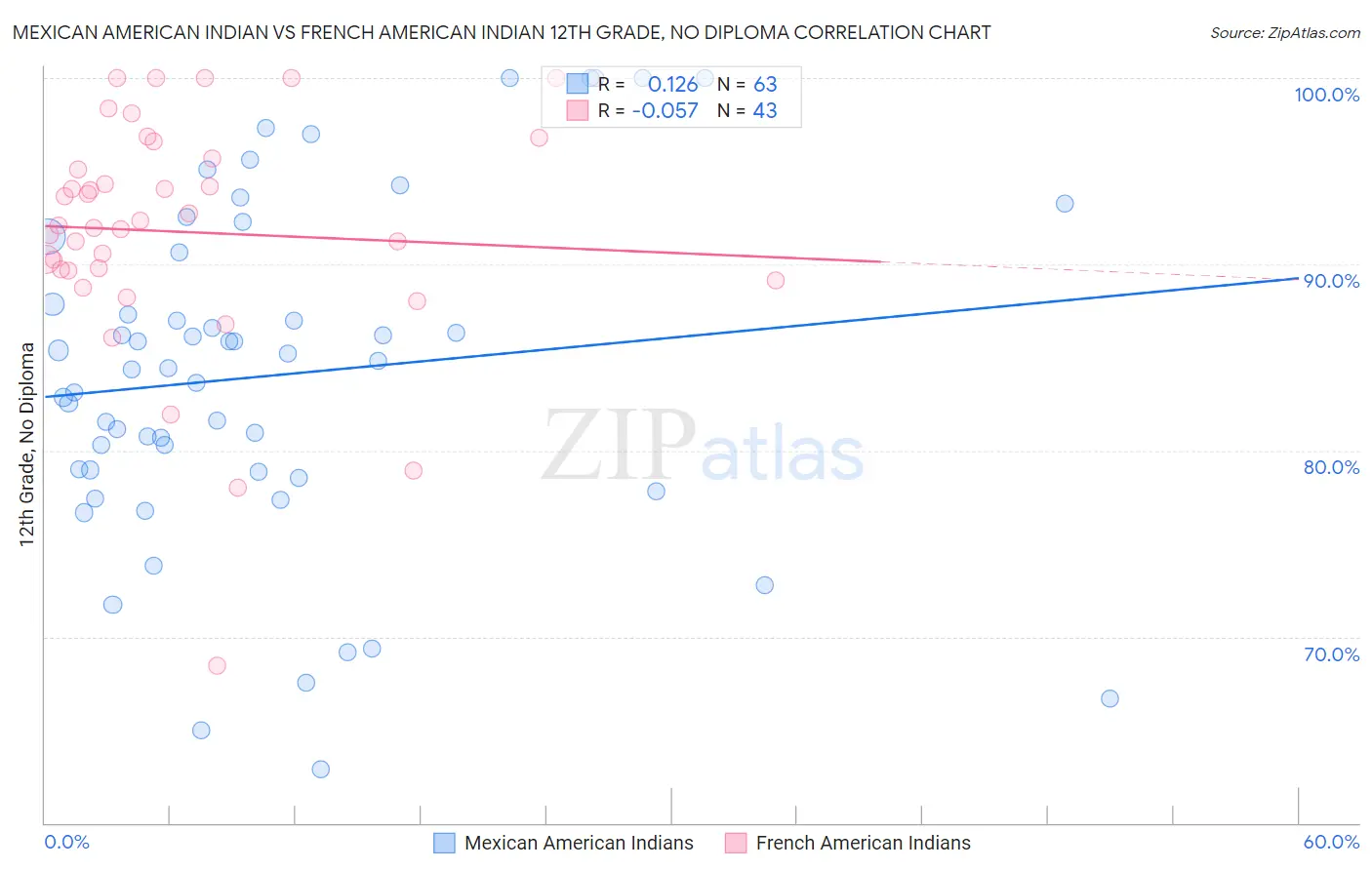 Mexican American Indian vs French American Indian 12th Grade, No Diploma