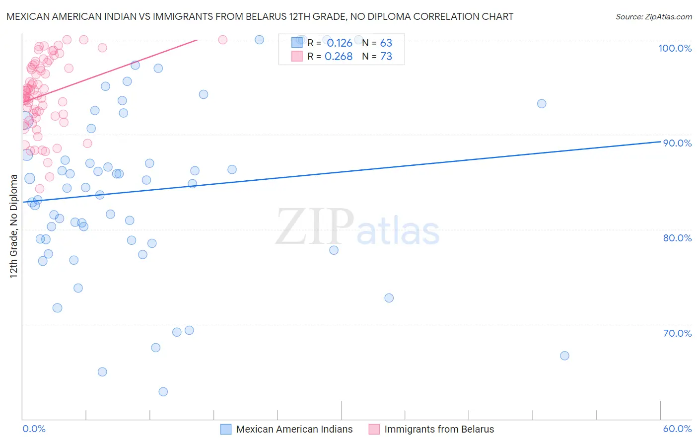 Mexican American Indian vs Immigrants from Belarus 12th Grade, No Diploma