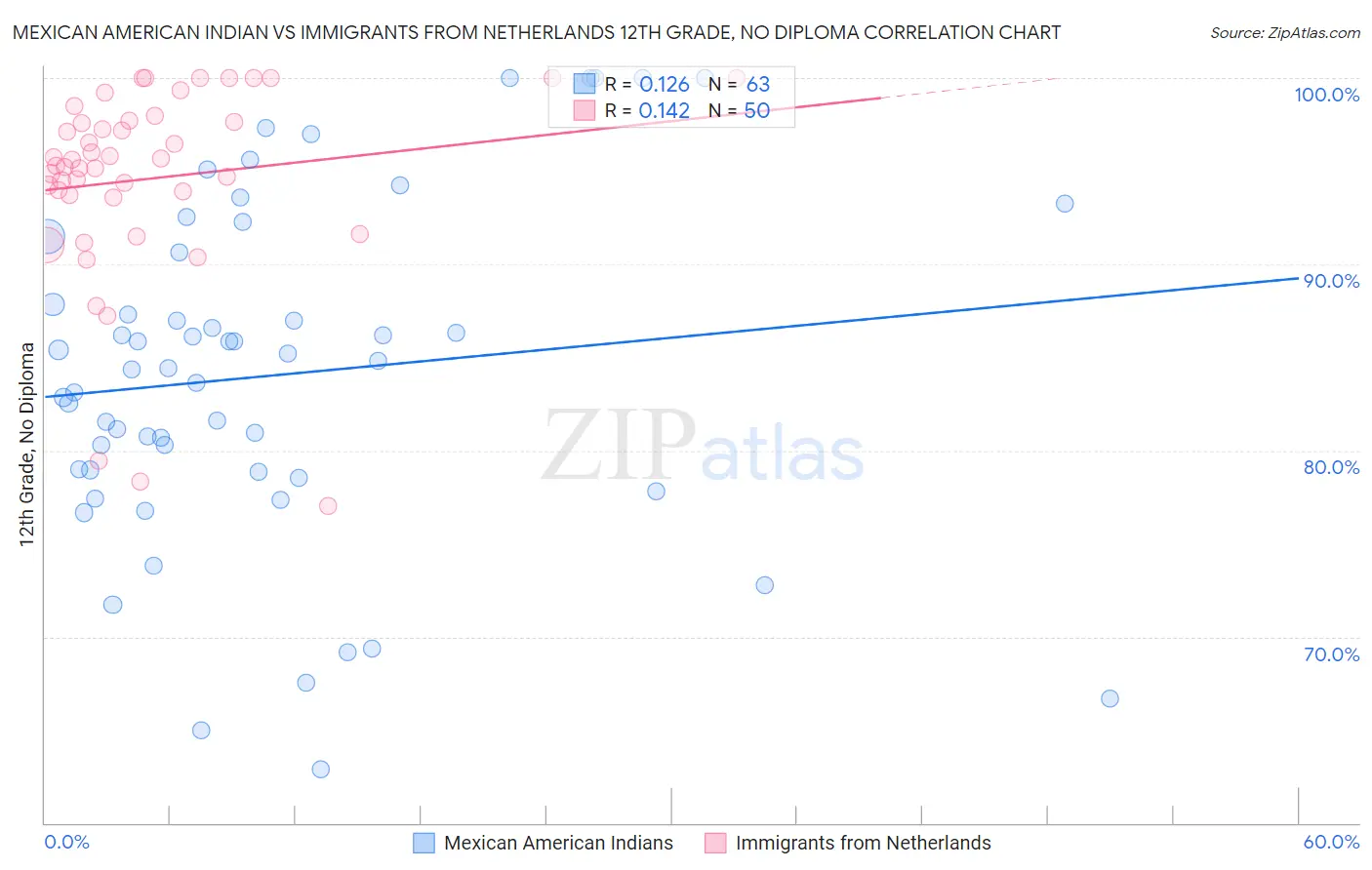 Mexican American Indian vs Immigrants from Netherlands 12th Grade, No Diploma