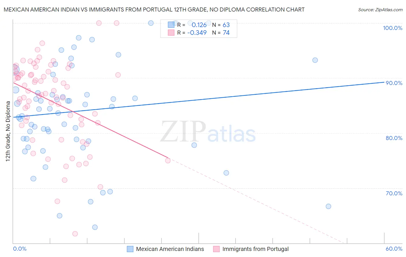 Mexican American Indian vs Immigrants from Portugal 12th Grade, No Diploma